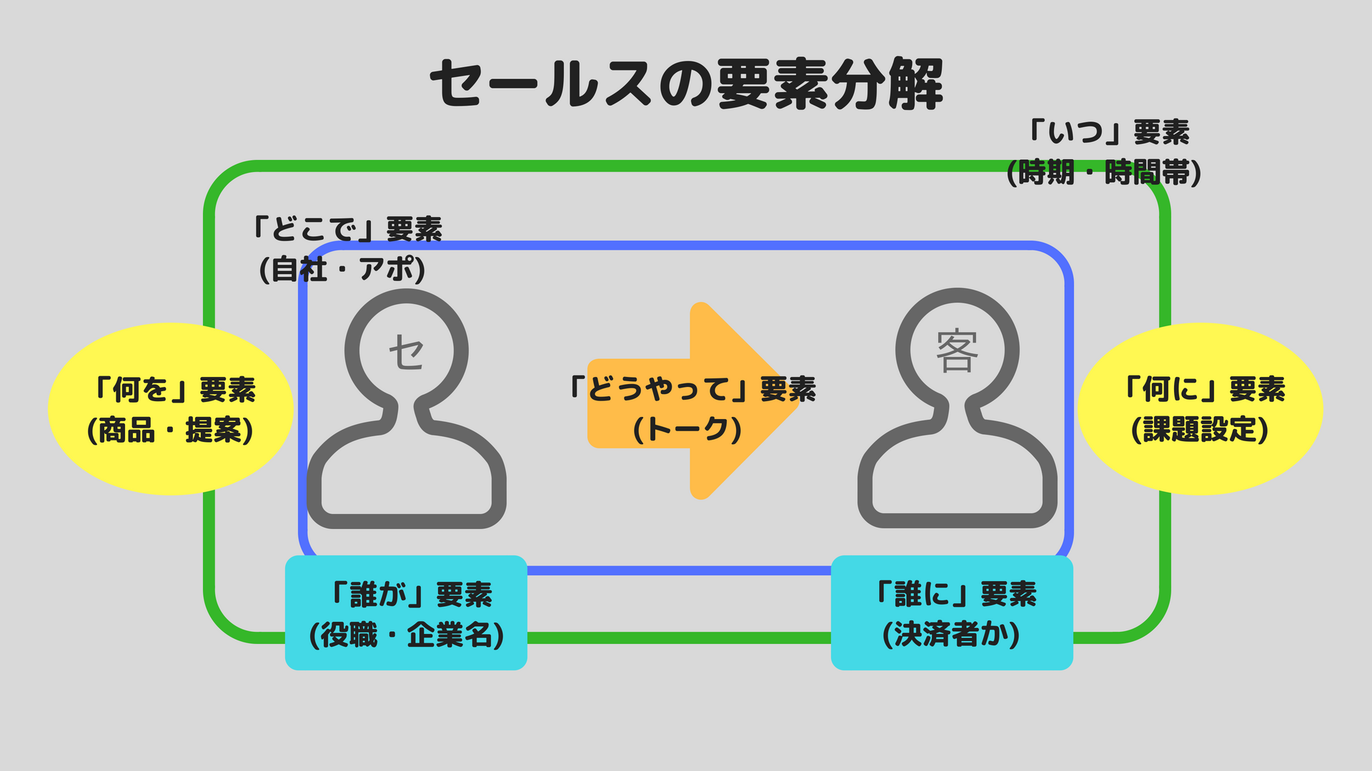 営業の市場価値は「５W1Hの設計ができるか」だと思う。