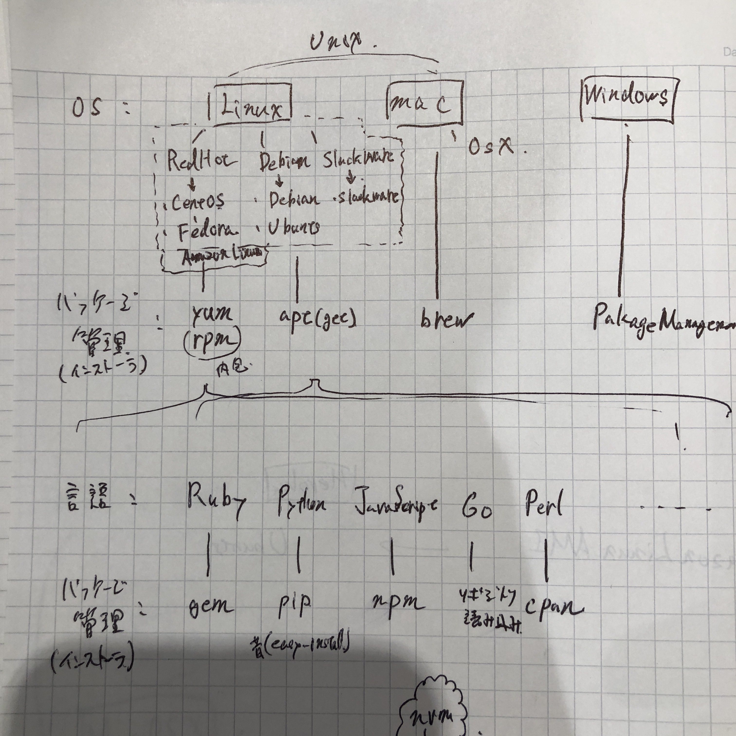 OSと言語、パッケージ管理システムの全体感